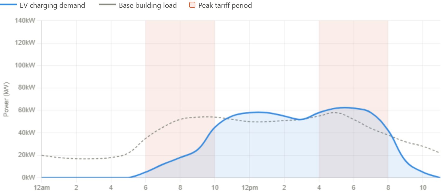 Line chart showing EV charging demand and base building load when charging at full available power.