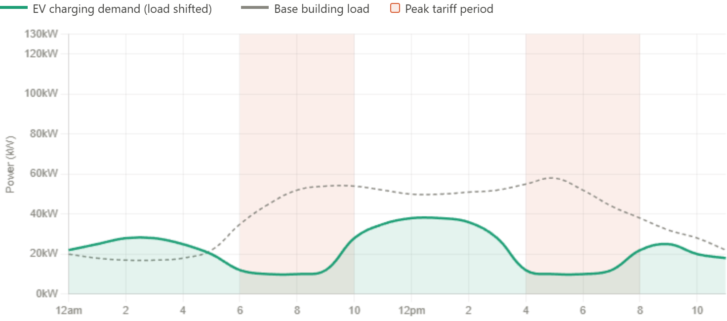 Line chart showing EV charging demand distributed across off-peak windows through load shifting.