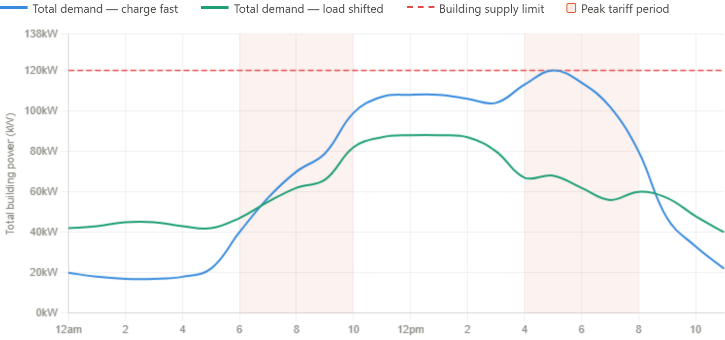 Line chart comparing total building demand for charge-fast and load-shifted scenarios against a supply limit.